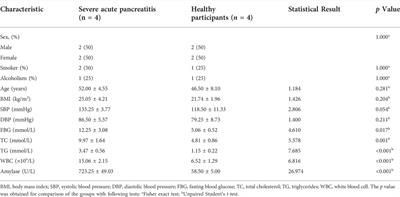 Differential expression of plasma exosomal microRNA in severe acute pancreatitis